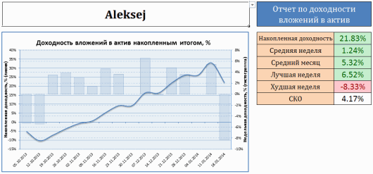 Результаты по ПАММ-счету Aleksej