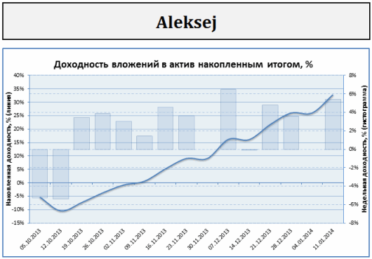 График доходности вложений в Aleksej