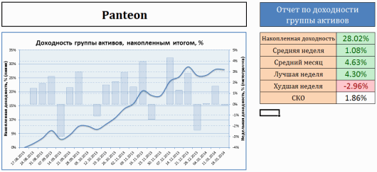 Доходность вложений в Panteon Finance
