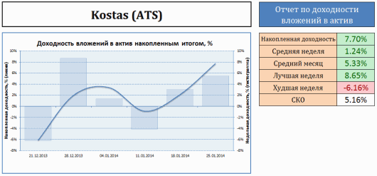 График доходности инвестиций в Kostas (ATS)