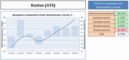 График доходности моих вложений в Kostas (ATS)