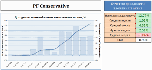 График доходности ПАММ-фонда Консервативный