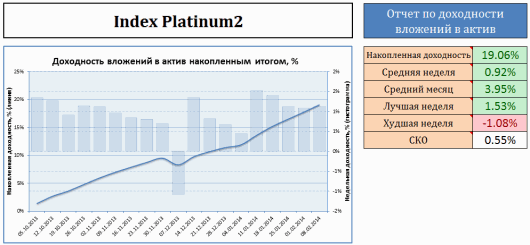 График доходности индекса Platinum2
