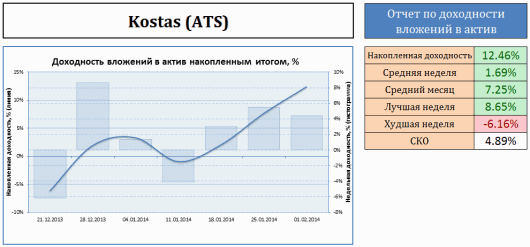 График доходности моих вложений в  Kostas (ATS)