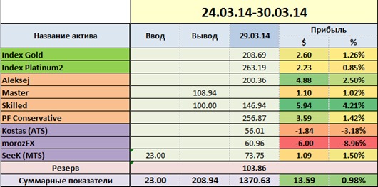 Результаты ПАММ портфеля за 13 неделю 2014