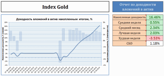 Результаты ПАММ-индекса Gold