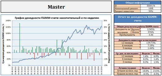 График доходности ПАММ-счета Master