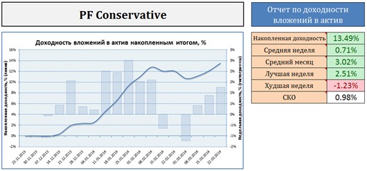 Результаты инвестирования в ПАММ-фонд "Консервативный"