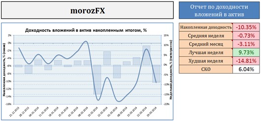 Результаты работы ПАММ управляющего morozFX
