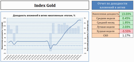 Gold Index - хороший ответ на вопрос, куда прибыльно вложить деньги