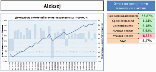 График доходности ПАММ-счета Aleksej