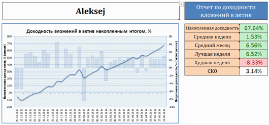 График доходности моих инвестиций в ПАММ-счет Aleksej