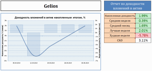 График доходности ПАММ-счета Gelios