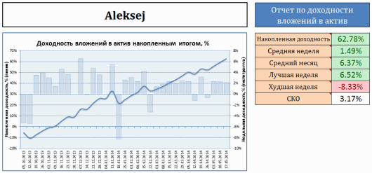 График доходности моих вложений в Aleksej