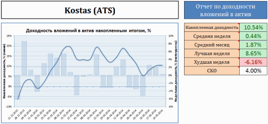 График доходности моих инвестиций в ПАММ-счет Kostas (ATS)