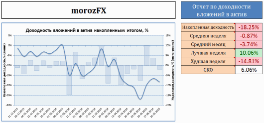 График доходности моих инвестиций в ПАММ-счет morozFX