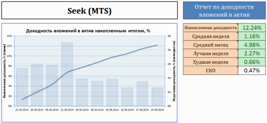 График доходности моих инвестиций в ПАММ-счет SeeK (MTS)