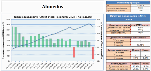 График доходности Ahmedos 558616