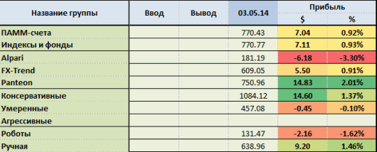 Результаты 18 недели 2014, по группам