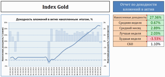 Первый минус в индексе Gold в 2014 году