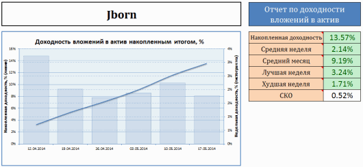 График доходности ПАММ-счёта Jborn