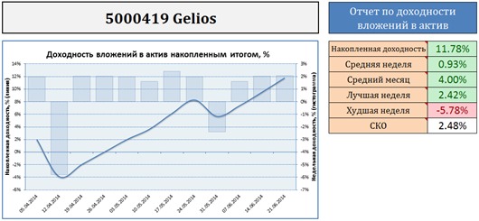 График доходности моих вложений в ПАММ-счет Gelios