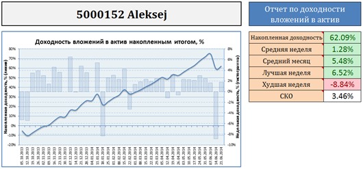 График доходности моих вложений в ПАММ-счет Aleksej