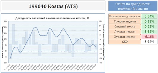 График доходности моих вложений в ПАММ-счет Kostas (ATS)