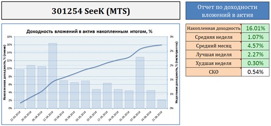 График доходности моих вложений в ПАММ-счет SeeK (MTS)