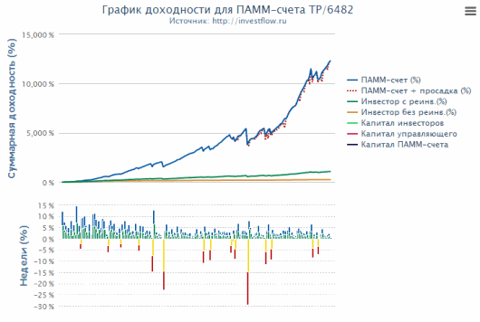 График доходности ПАММ-счета TP