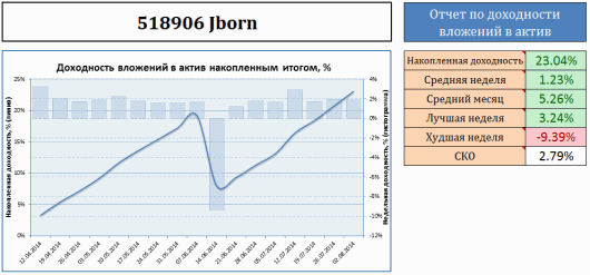 График доходности моих инвестиций в ПАММ-счет Jborn