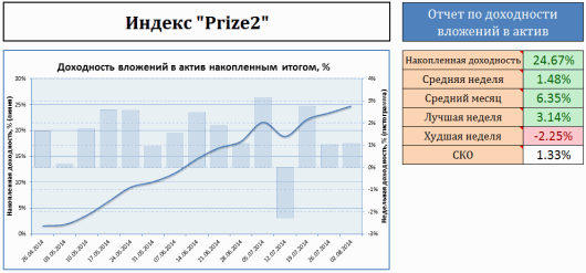 График доходности моих инвестиций в ПАММ-индекс Prize2