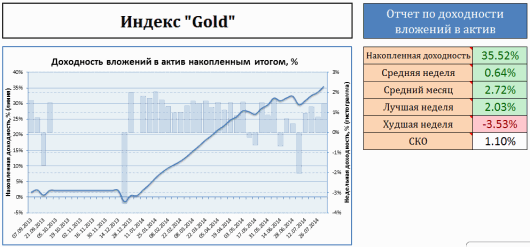 График доходности моих инвестиций в ПАММ-индекс Gold