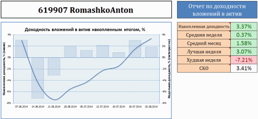 График доходности моих инвестиций в ПАММ-счёт RomashkoAnton