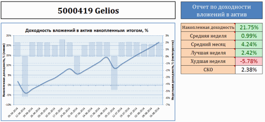 График доходности моих инвестиций в ПАММ-счёт Gelios