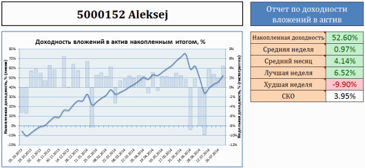 График доходности моих инвестиций в ПАММ-счёт Aleksej