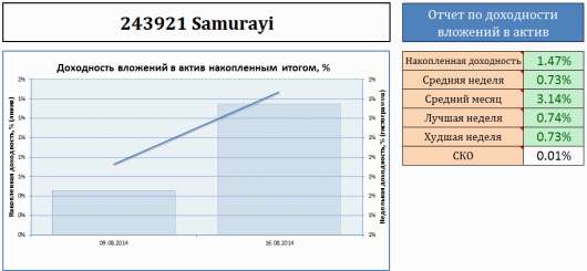 График доходности моих инвестиций в ПАММ-счёт Samurayi
