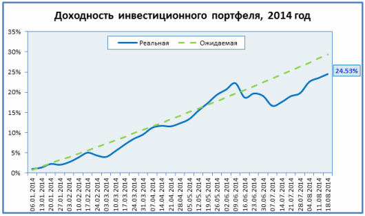 Доходность инвестиционного портфеля за 2014 год