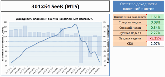 График доходности моих инвестиций в ПАММ-счёт SeeK (MTS)