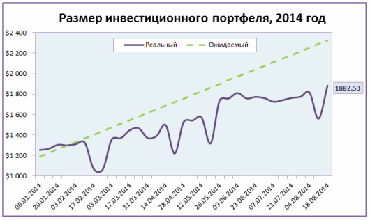 Размер инвестиционного портфеля за 2014 год