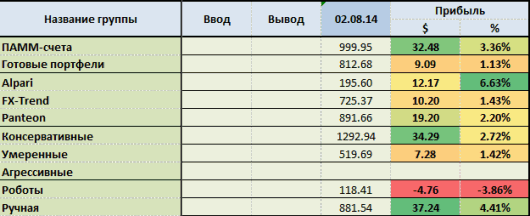 Итоги 31 недели 2014 по группам активов