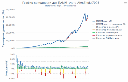 График доходности ПАММ-счета AlexZhuk