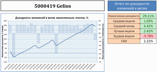 Мои результаты инвестирования в ПАММ-счет Gelios