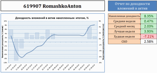 Результаты инвестирования в RomashkoAnton
