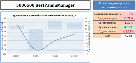 Динамика моих инвестиций в ПАММ-счет BestPammManager