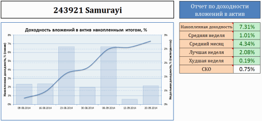 Мои результаты инвестирования в ПАММ-счет Samurayi