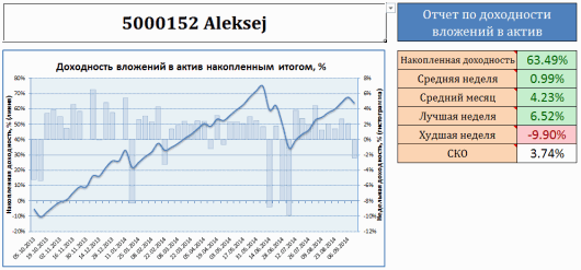 Динамика моих инвестиций в ПАММ-счет Aleksej