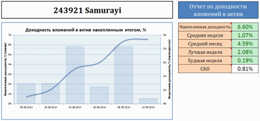 Динамика моих инвестиций в ПАММ-счет Samurayi