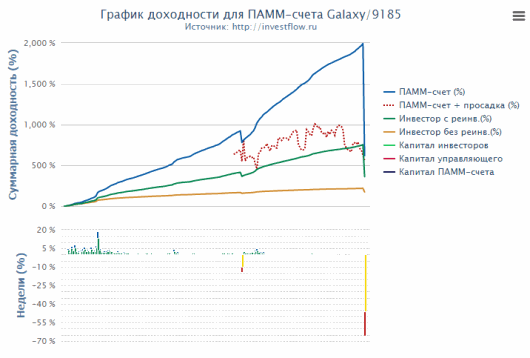 График ПАММ-счета Galaxy (9185)