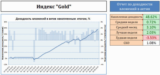 Мои результаты инвестирования в ПАММ-индекс Gold